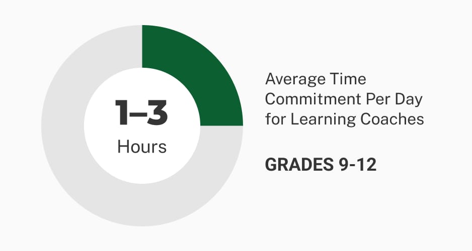 Average time high school